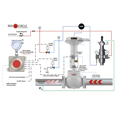 VRG actionneur de soupape de commande pneumatique RCVC3000 régulateur de soupape de cercle rouge soupape de commande pneumatique rotative haute pression