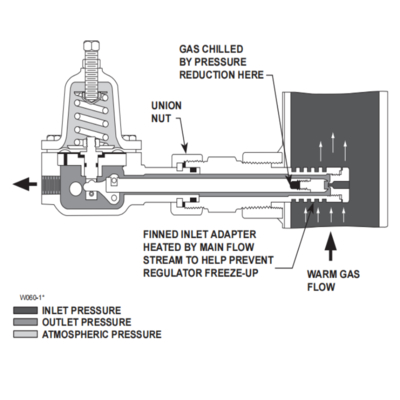 Détendeurs réducteurs de pression Fisher 1305 1305C 1305D haute pression pour propane et air, pour montage sur skid