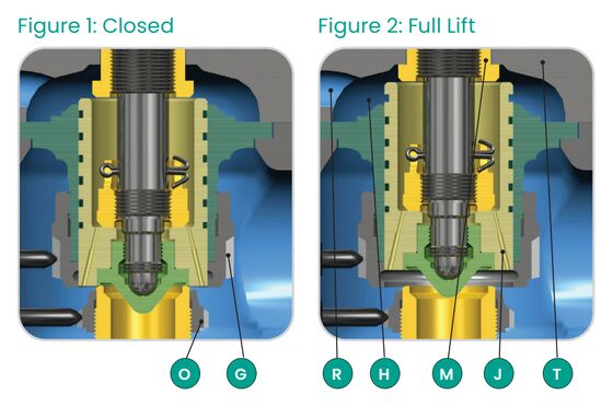Valve de soulagement de sécurité certifiée ASME avec capacité de débit élevé et bouillons équilibrés pour la protection de la pression des chaudières industrielles