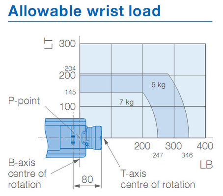 Manipulation du bras de robot de Yaskawa de la charge utile 7kg d'IP67 927mm