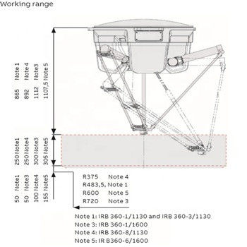 Bras léger ABB IRB 360-1/1130 de robot de charge utile bras de robot de 4 axes pour l'utilisation de sélection et de emballage du bras de robot