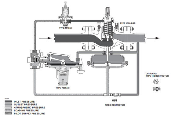 Régulateur de 1098-EGR et de 1098H-EGR Chine