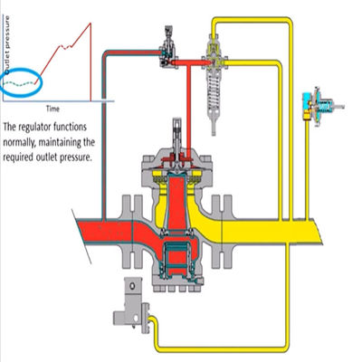63EG. Solutions complètes de dérapage de soupape de sécurité ou de gaz de régulateur de contre-pression pour l'ensemble naturel de machine-outil d'industrie du gaz