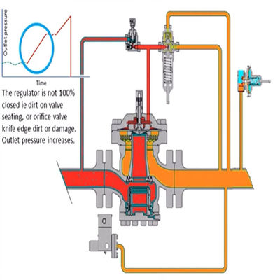 63EG. Solutions complètes de dérapage de soupape de sécurité ou de gaz de régulateur de contre-pression pour l'ensemble naturel de machine-outil d'industrie du gaz