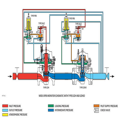 Dérapage EZH de gaz et solutions complètes de séries d'EZHSO pour les ensembles naturels de machine-outil d'industrie du gaz