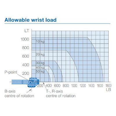 6 portée 2061mm de la charge utile 50kg du bras GP50 de robot d'axe pour la remise matérielle