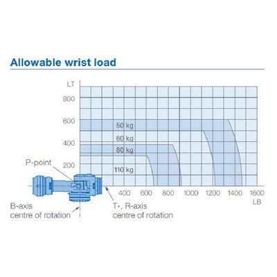 6 portée 2236mm de la charge utile 110kg du bras GP110 de robot d'axe pour la remise matérielle