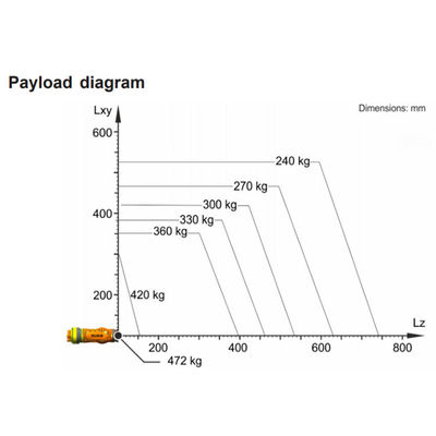 La charge utile R2830 472kg maximum de Kr 360 atteignent 2826mm manipulateur de robot de 6 axes